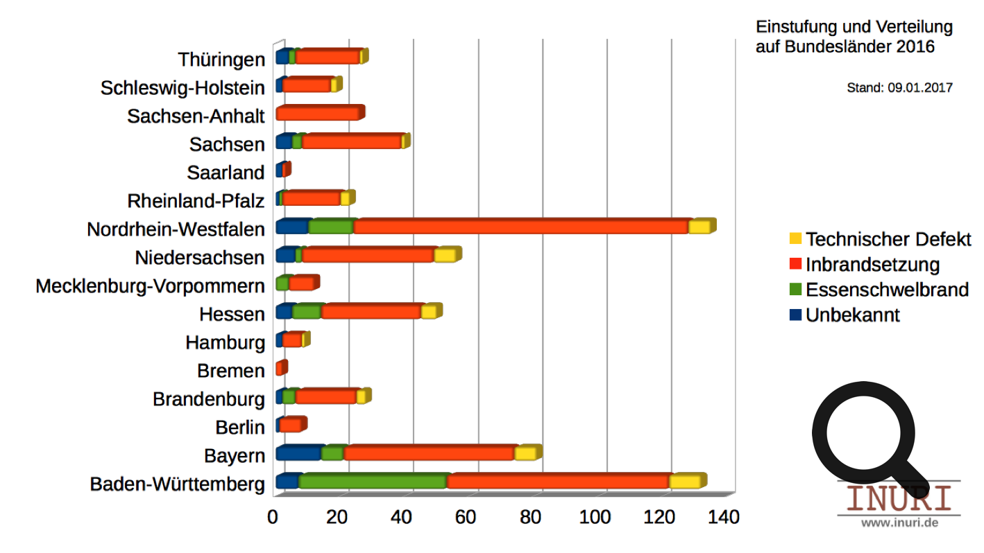 Verteilung der erfassten Brandereignisse auf die Bundesländer (2016) 