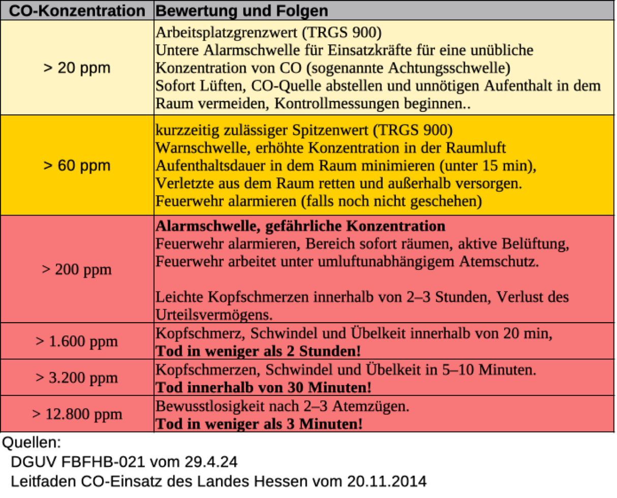 Kohlenmonoxid Konzentrationen, wann wird es gefährlich und was ist dann zu tun