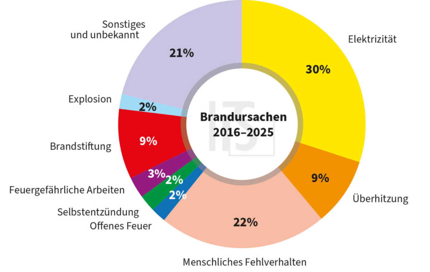 Statistische Auswertung der Brandursachen in der IFS-Brandstatistik für den Zeitraum 2016 bis 2025