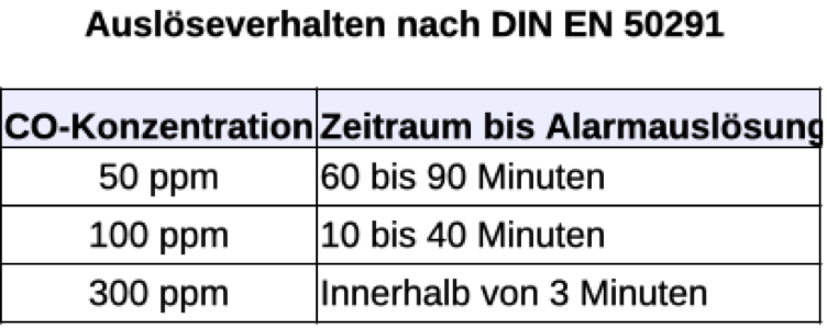 Tabelle mit Auslöseverhalten nach DIN 50291 für CO-Melder