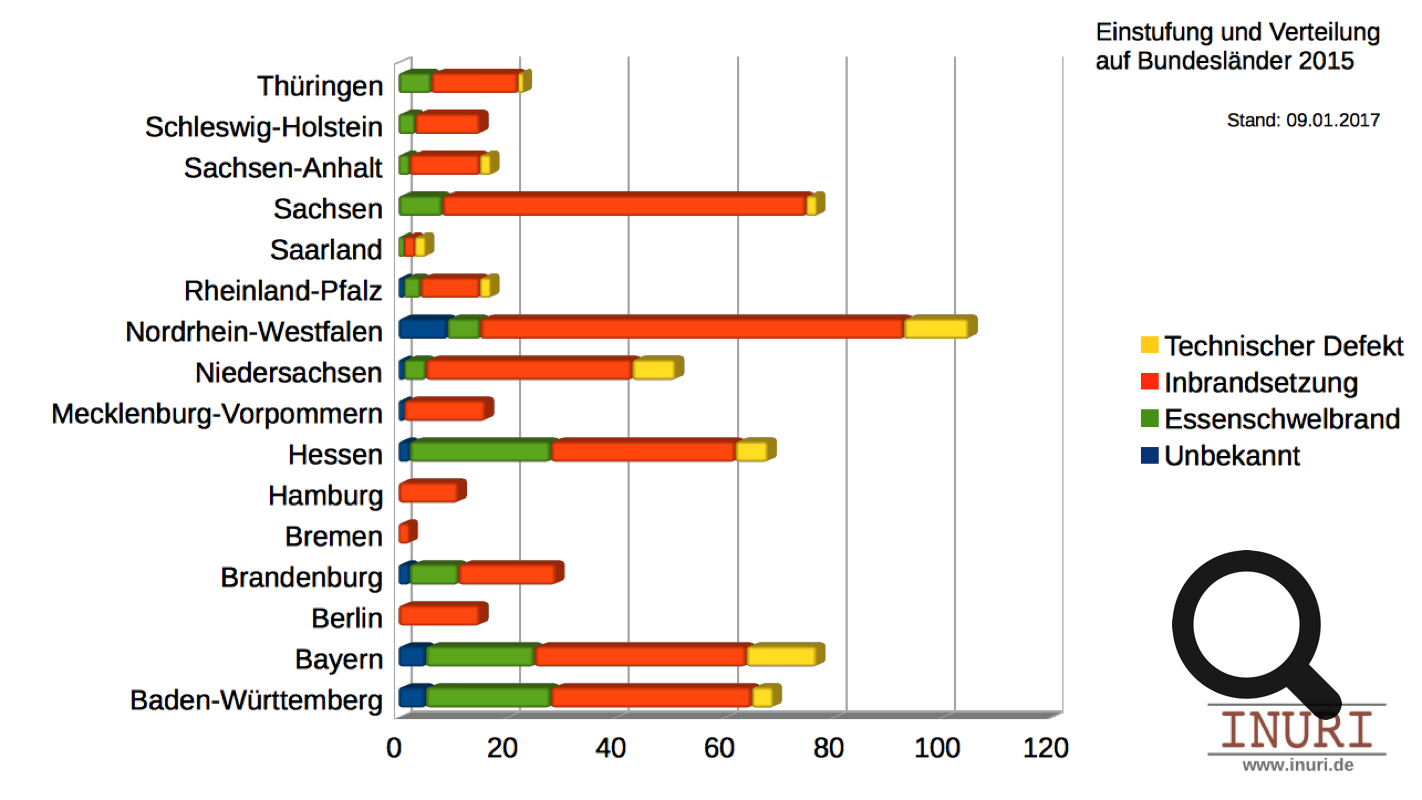 Verteilung der erfassten Brandereignisse auf die Bundesländer (2015) 