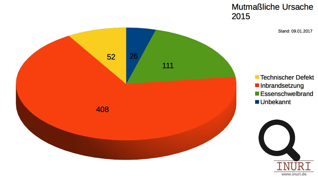 Aufteilung der erfassten Brandereignisse nach mutmaßlicher Brandursache (2015) 