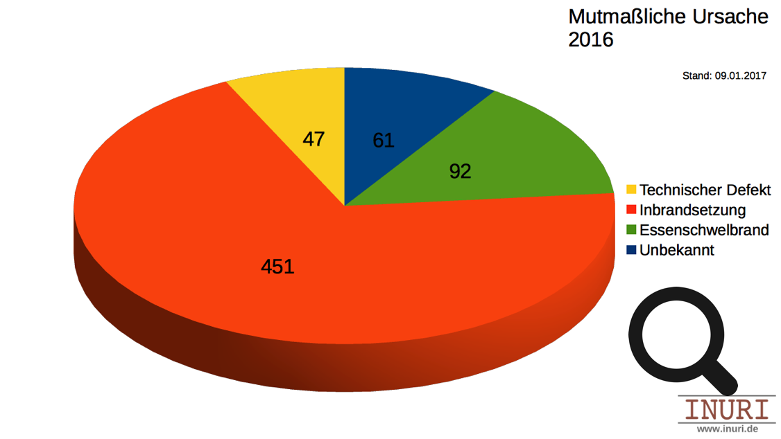 Aufteilung der erfassten Brandereignisse nach mutmaßlicher Brandursache (2016) 