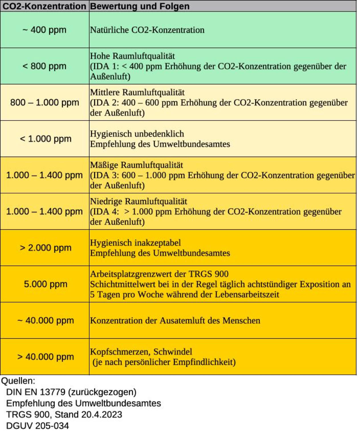 Kohlenmonoxid Konzentrationen, wann wird es gefährlich und was ist dann zu tun